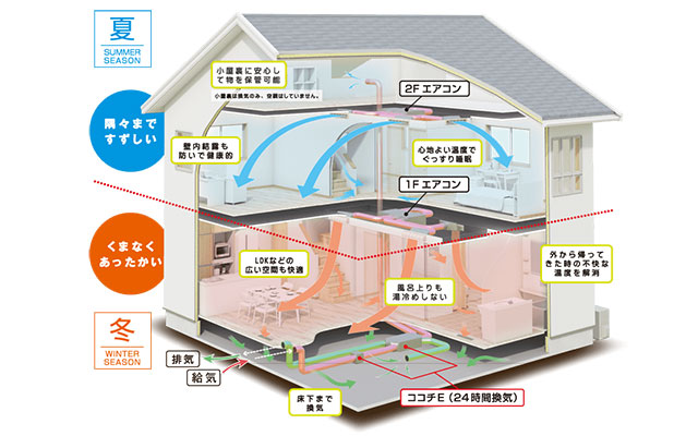 新時代冷暖システムZ空調